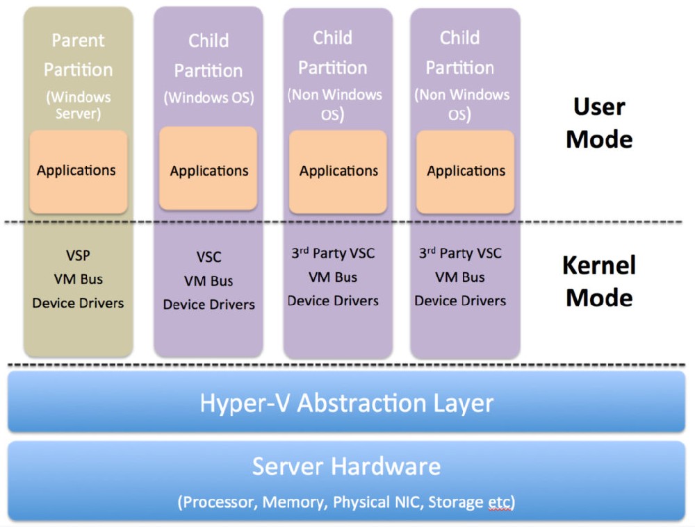 What is Hyper-V?